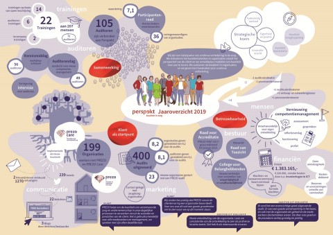 Kwaliteitsoverzicht geeft beeld van Perspekt over 2019